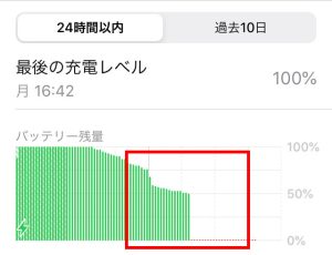 バッテリー残量が50％から0％付近まで急に落ちているグラフの写真