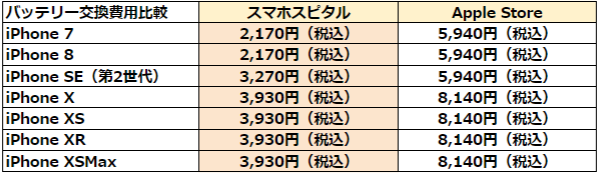 スマホスピタル バッテリー交換費用