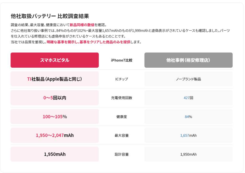 スマホスピタルで使用するバッテリーの品質検証結果