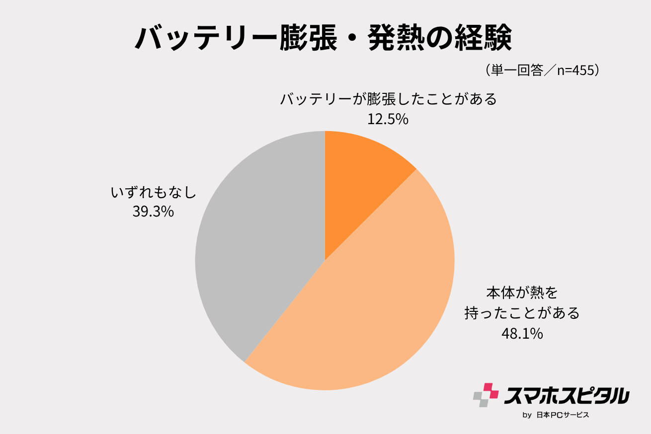 バッテリー膨張・発熱の経験の円グラフ